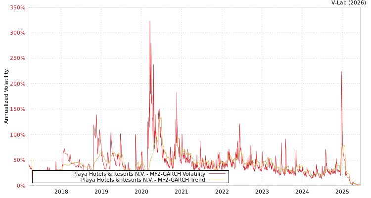 graph of Playa Hotels & Resorts N.V. MF2-GARCH