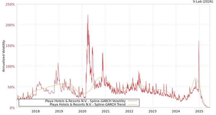 graph of Playa Hotels & Resorts N.V. SGARCH