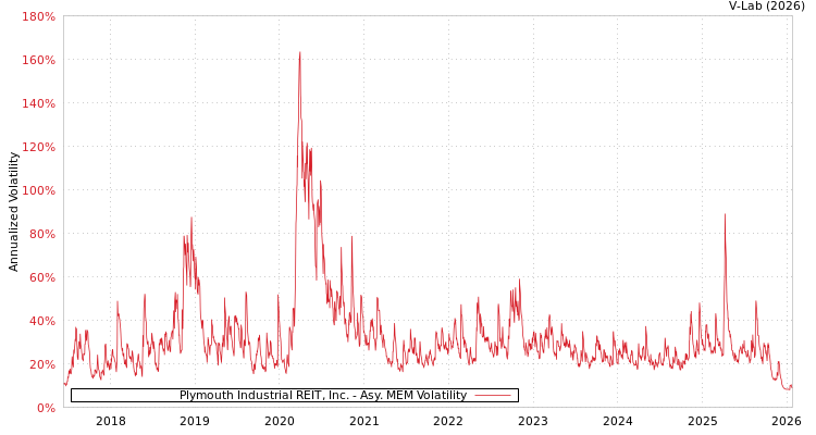 graph of Plymouth Industrial REIT, Inc. AMEM