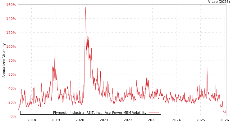 graph of Plymouth Industrial REIT, Inc. APMEM