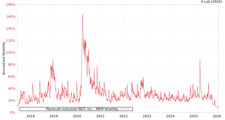 graph of Plymouth Industrial REIT, Inc. MEM