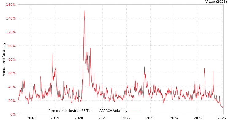 graph of Plymouth Industrial REIT, Inc. APARCH