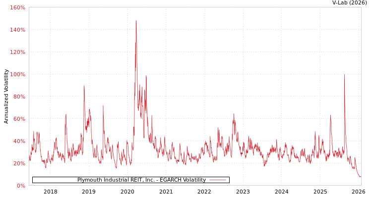 graph of Plymouth Industrial REIT, Inc. EGARCH