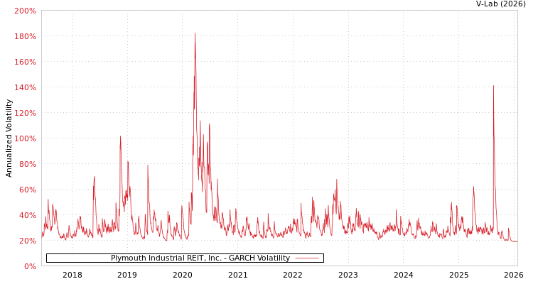 graph of Plymouth Industrial REIT, Inc. GARCH