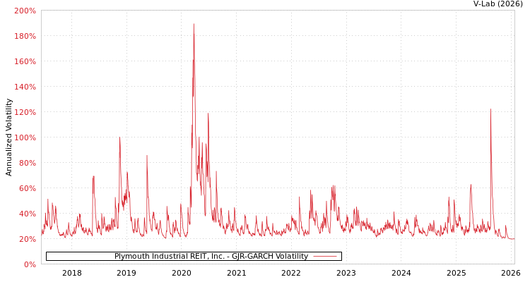 graph of Plymouth Industrial REIT, Inc. GJR-GARCH