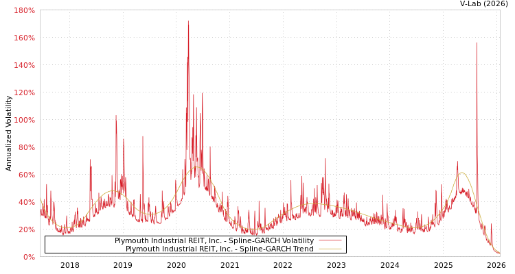 graph of Plymouth Industrial REIT, Inc. SGARCH