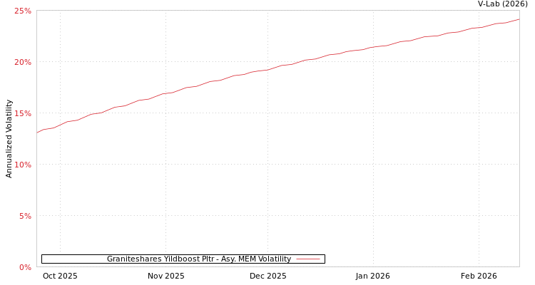 graph of Graniteshares Yildboost Pltr AMEM