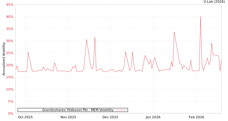 graph of Graniteshares Yildboost Pltr MEM