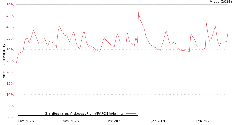 graph of Graniteshares Yildboost Pltr APARCH