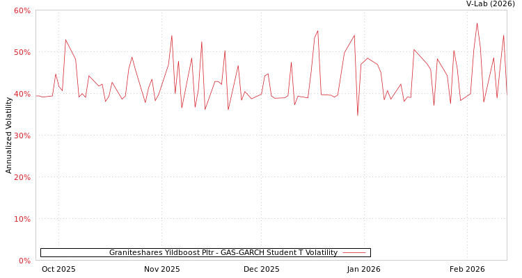 graph of Graniteshares Yildboost Pltr GAS-GARCH-T