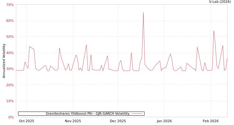graph of Graniteshares Yildboost Pltr GJR-GARCH