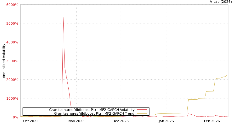 graph of Graniteshares Yildboost Pltr MF2-GARCH