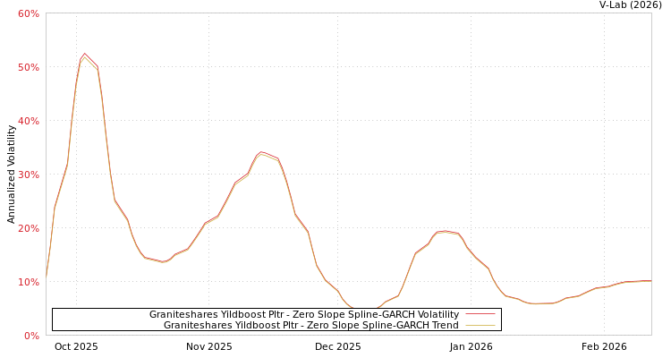 graph of Graniteshares Yildboost Pltr S0GARCH