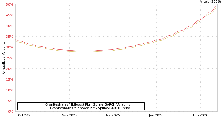 graph of Graniteshares Yildboost Pltr SGARCH
