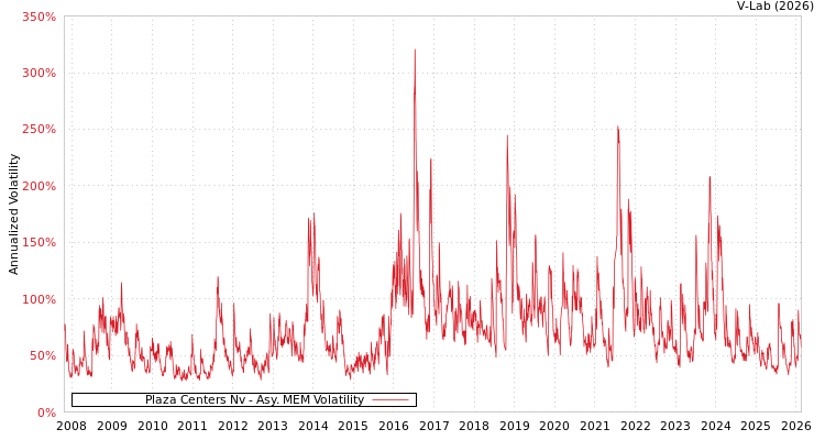 graph of Plaza Centers Nv AMEM