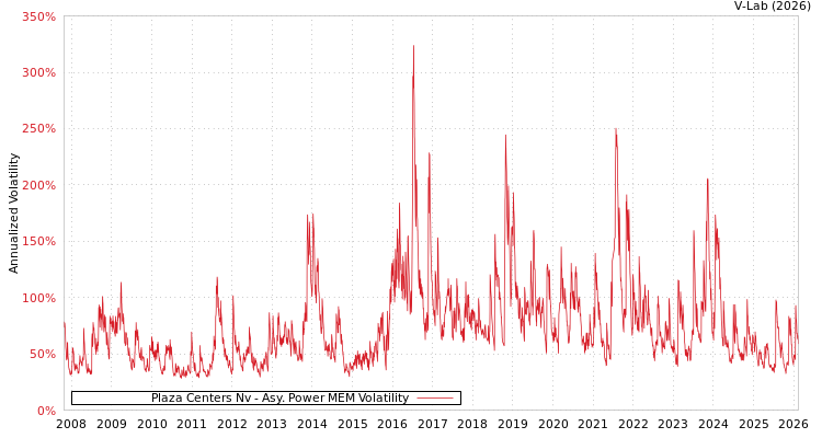 graph of Plaza Centers Nv APMEM