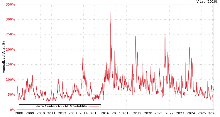 graph of Plaza Centers Nv MEM