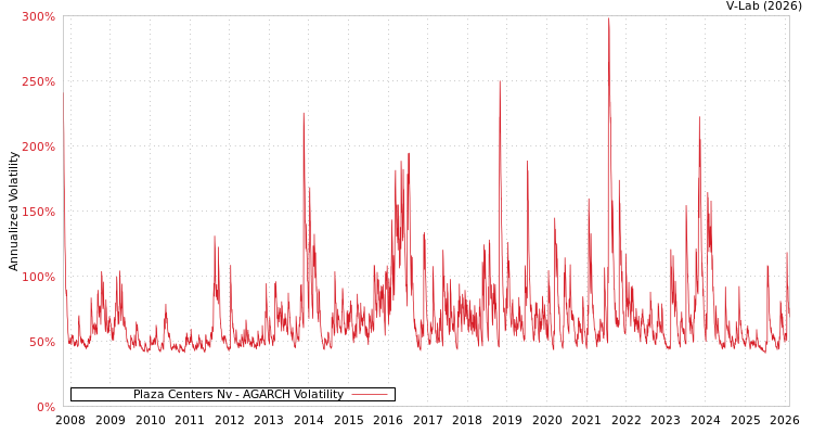 graph of Plaza Centers Nv AGARCH