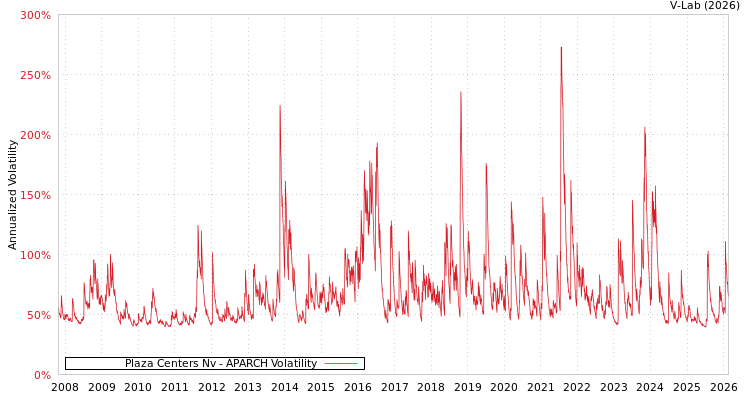 graph of Plaza Centers Nv APARCH