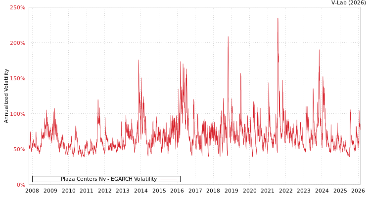 graph of Plaza Centers Nv EGARCH