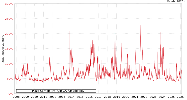 graph of Plaza Centers Nv GJR-GARCH