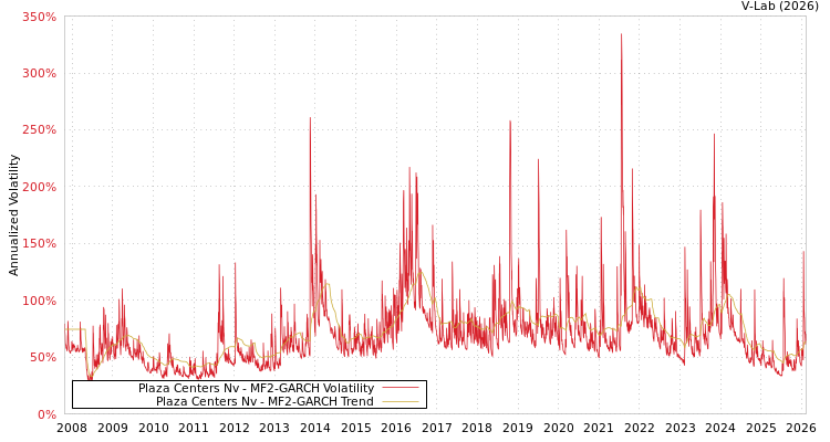 graph of Plaza Centers Nv MF2-GARCH