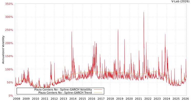 graph of Plaza Centers Nv SGARCH