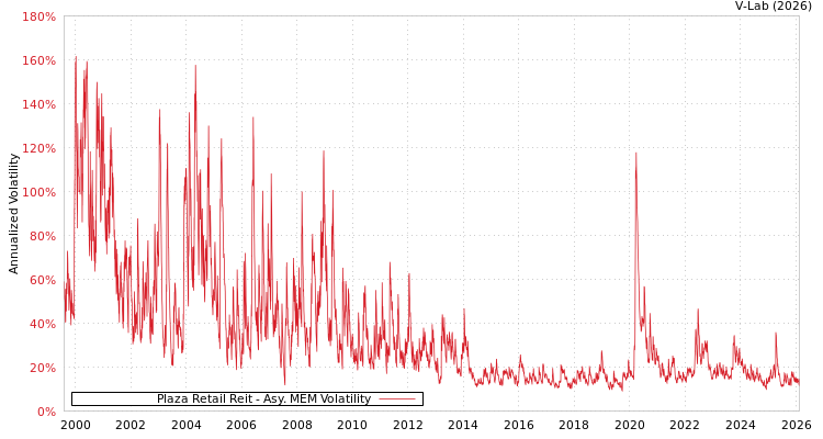 graph of Plaza Retail Reit AMEM