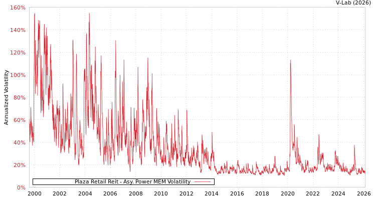 graph of Plaza Retail Reit APMEM