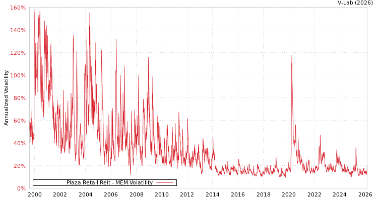 graph of Plaza Retail Reit MEM
