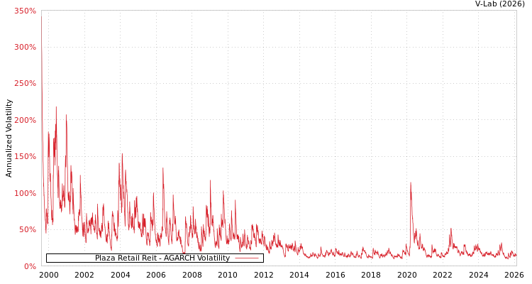 graph of Plaza Retail Reit AGARCH