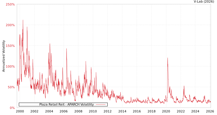 graph of Plaza Retail Reit APARCH