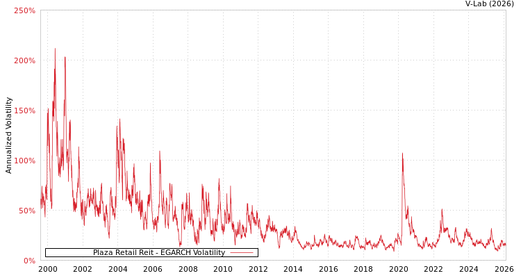graph of Plaza Retail Reit EGARCH
