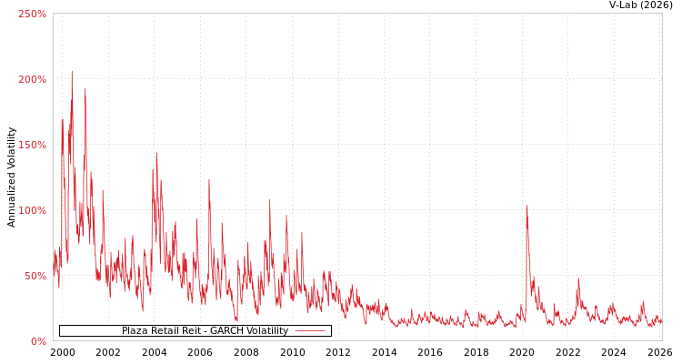 graph of Plaza Retail Reit GARCH