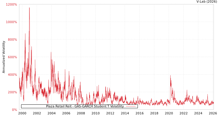 graph of Plaza Retail Reit GAS-GARCH-T