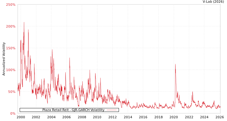 graph of Plaza Retail Reit GJR-GARCH