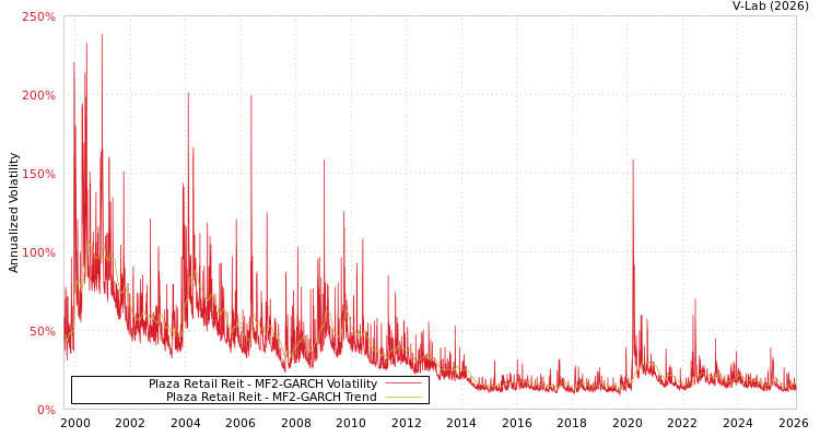 graph of Plaza Retail Reit MF2-GARCH
