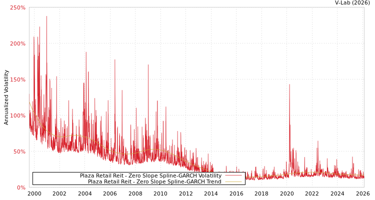 graph of Plaza Retail Reit S0GARCH