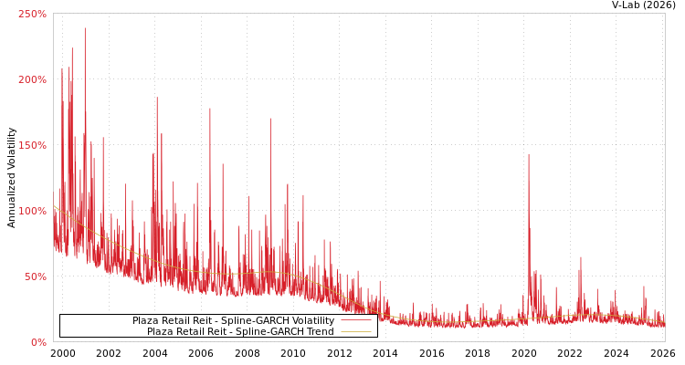 graph of Plaza Retail Reit SGARCH