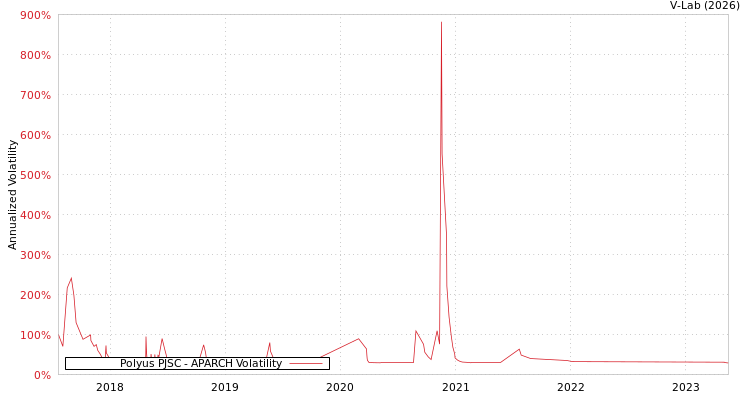 graph of Polyus PJSC APARCH