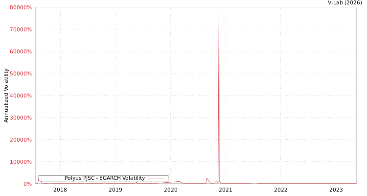graph of Polyus PJSC EGARCH