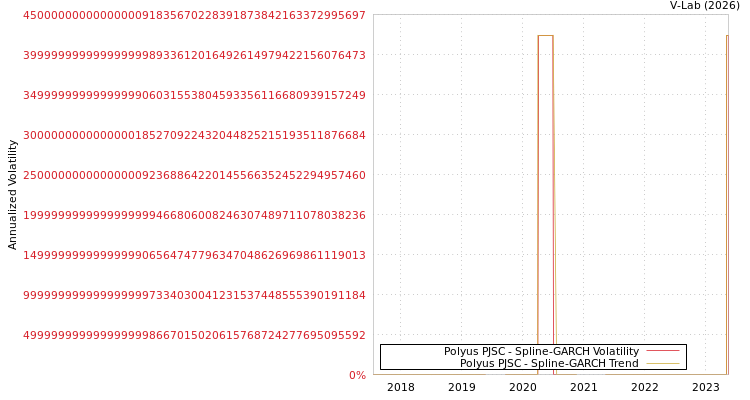 graph of Polyus PJSC SGARCH