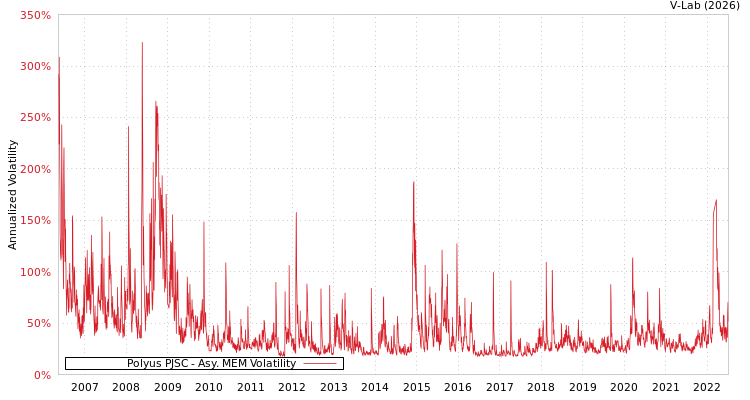 graph of Polyus PJSC AMEM