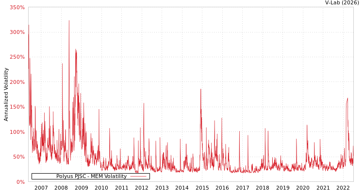 graph of Polyus PJSC MEM