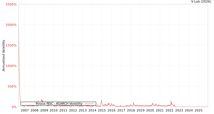 graph of Polyus PJSC AGARCH