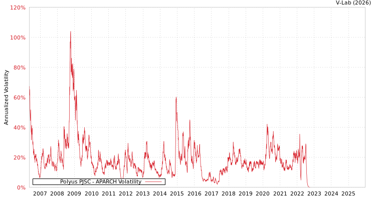 graph of Polyus PJSC APARCH