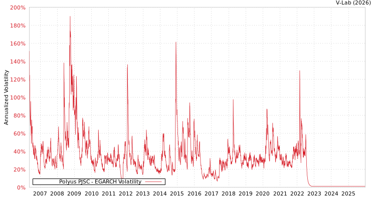 graph of Polyus PJSC EGARCH