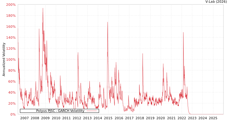 graph of Polyus PJSC GARCH
