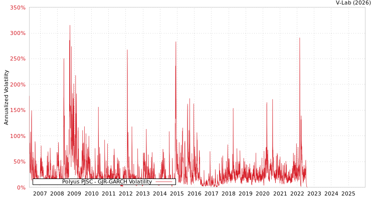 graph of Polyus PJSC GJR-GARCH