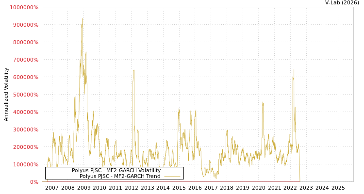 graph of Polyus PJSC MF2-GARCH